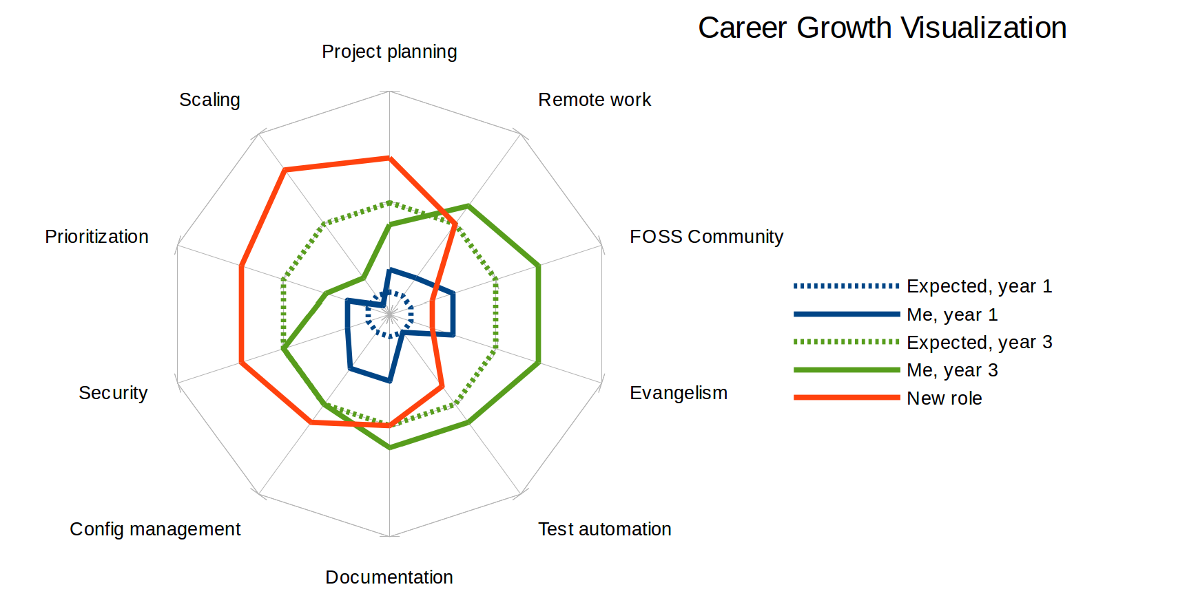 Net chart illustrating skill gaps filled in by emphases of new role