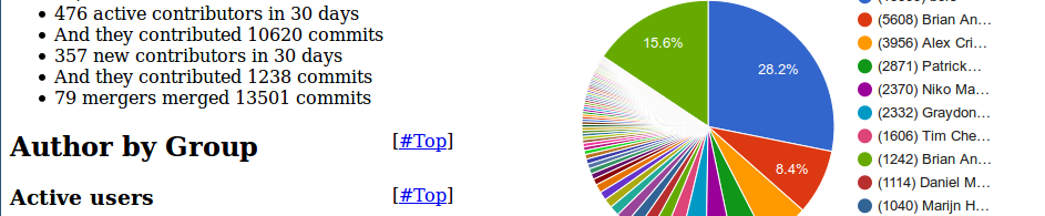 Visualization of Rust contributor impact and organization-wide commit statistics